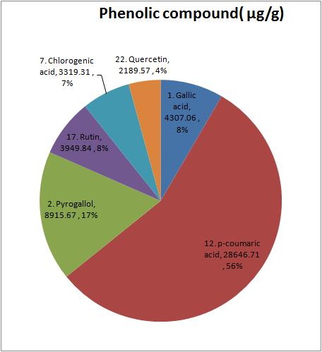 Chemical structure별 Phenolic compounds 평균량과 백분율