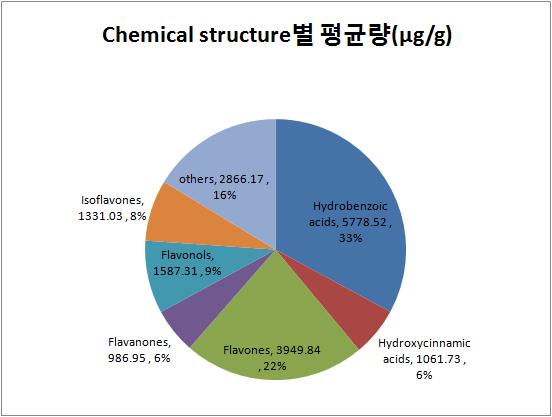 Phenolic compounds 중 함량이 높은 5개 물질과 백분율