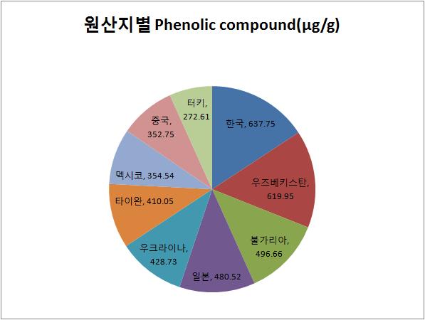 원산지별 Phenolic compounds 평균량