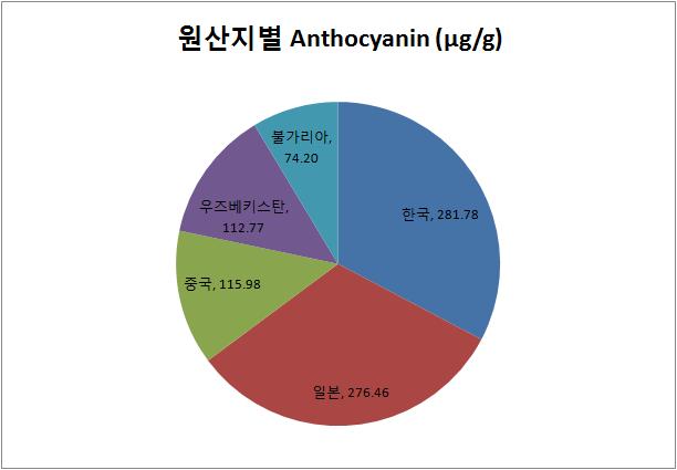 원산지별 Anthocyanin 평균량