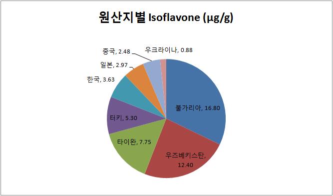 원산지별 Isoflavone 평균량