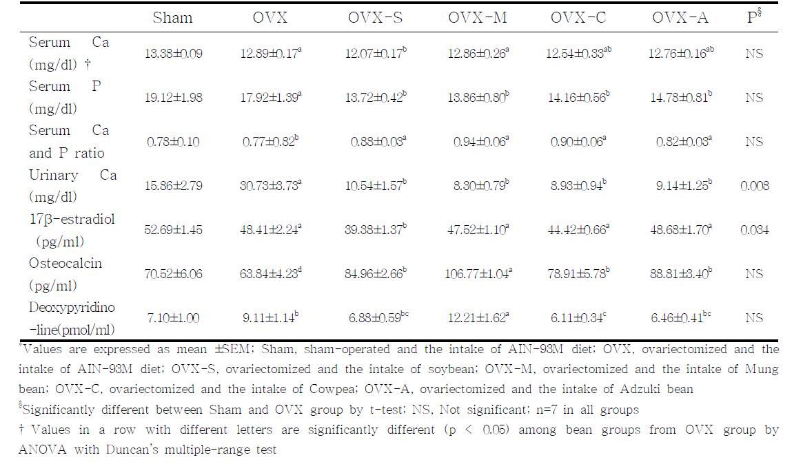 Bone remodeling biomarkers in serum and urine