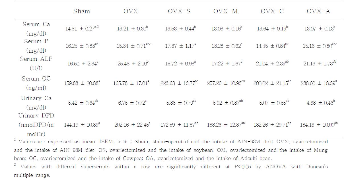 혈청과 뇨의 Bone biomarker의 차이