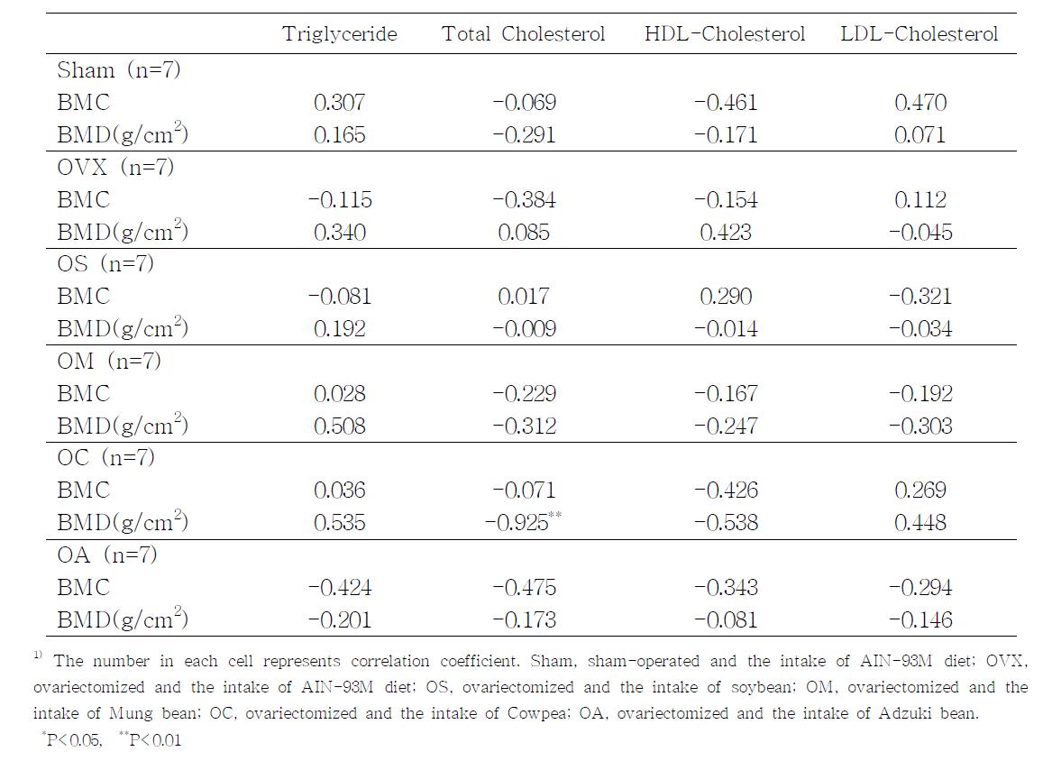 다양한 두과작물 섭취 후 지질과 BMD 또는 BMC의 피어슨 상관