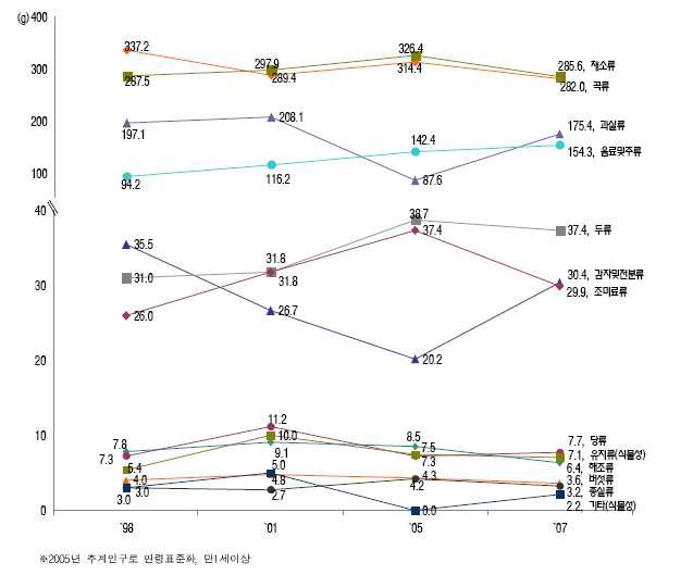 식물성 식품군별 섭취량의 변화 추이 (국민건강영양조사 자료 2007)