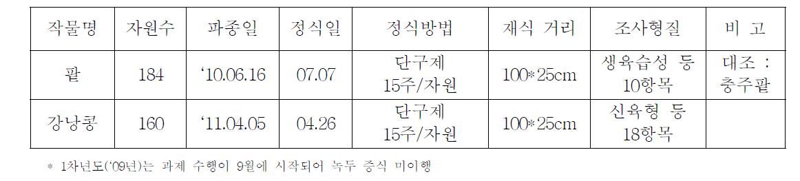 소면적 재배용 두류 유전자원의 증식 수행방법