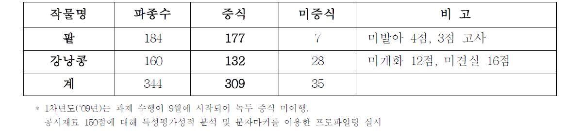 주요 유전자원 증식 결과요약