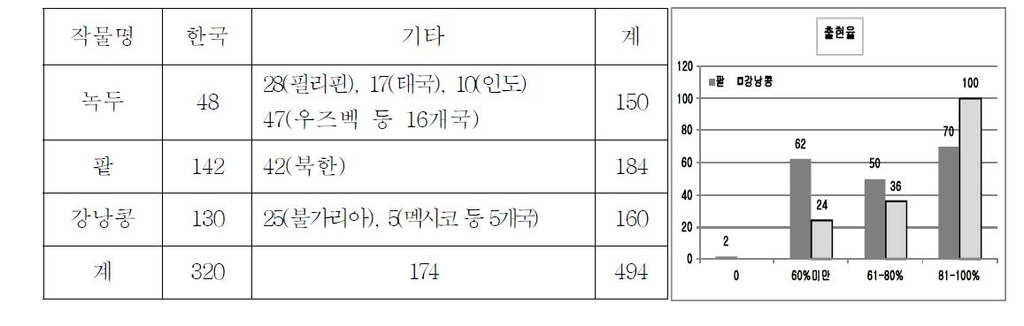 공시 자원의 원산지별 분포 및 출현율