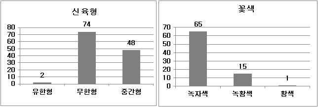 녹두 유전자원의 신육형 및 꽃색 비교