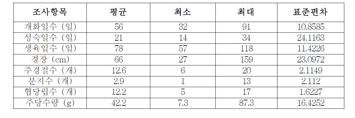 녹두 유전자원의 개화일수 등 기초농업특성 기본통계량