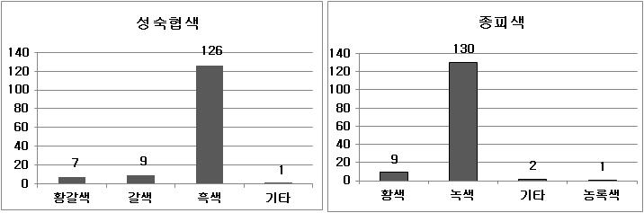 녹두 유전자원의 성숙협색 및 종피색 분포