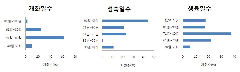 개화일수, 성숙일수, 생육일수의 분포