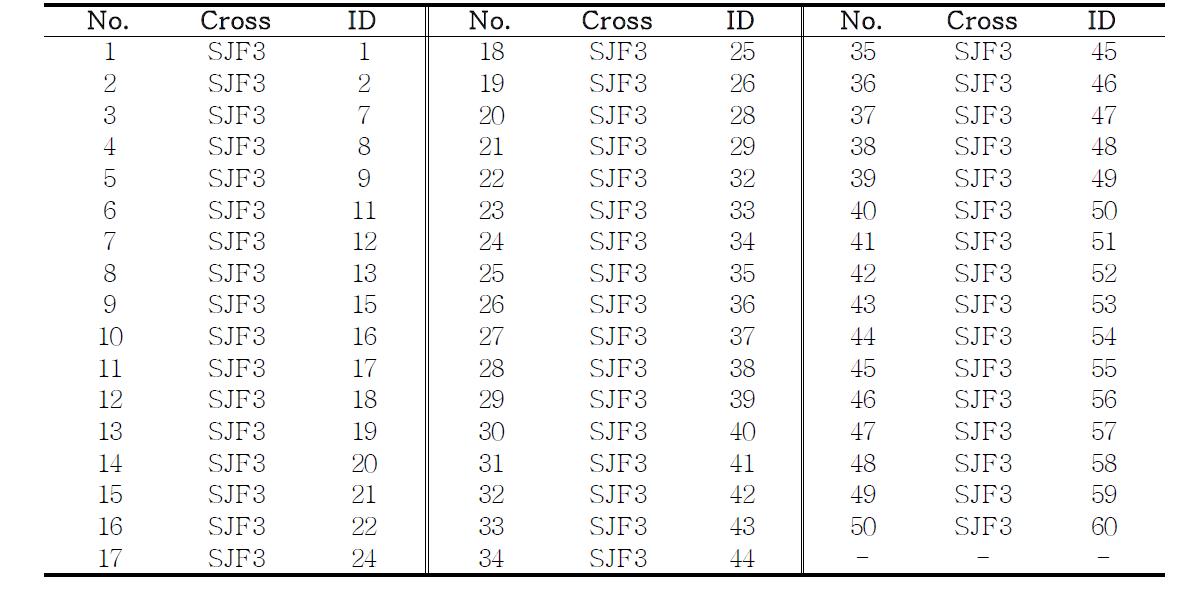 선별된 유전자 발굴용 핵심수집단 녹두 50점 List