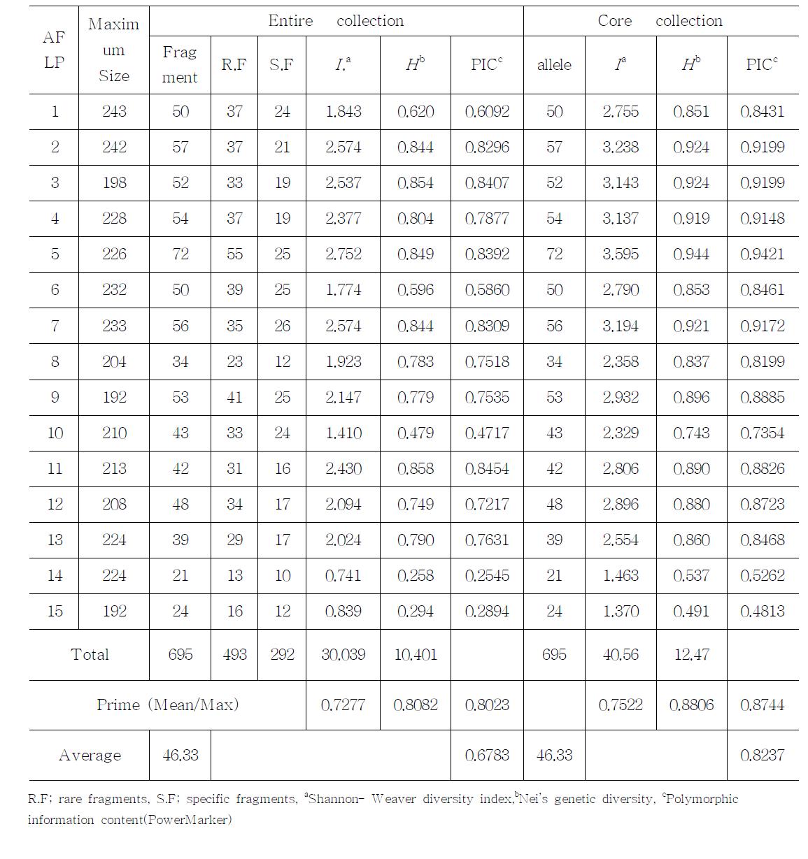 15개 AFLP 마커 조합에 의한 705개 녹두수집자원과 222개 핵심집단의 총 fragment수, genetic diversity, polymorphic information content(PIC) 값 비교