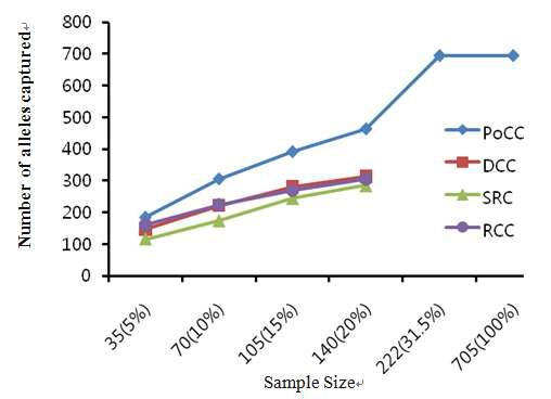 PoCC, DCC, SRC, RCC 4가지 방법에 따른 대립유전자 변이 포함능력 비교