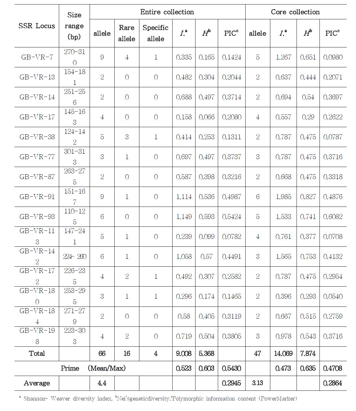 15개 SSR 마커로 평가된 705개 전체집단과 222개 핵심집단에서의 대립유전자 수 , 유전적 다양성 및 PIC 값 비교