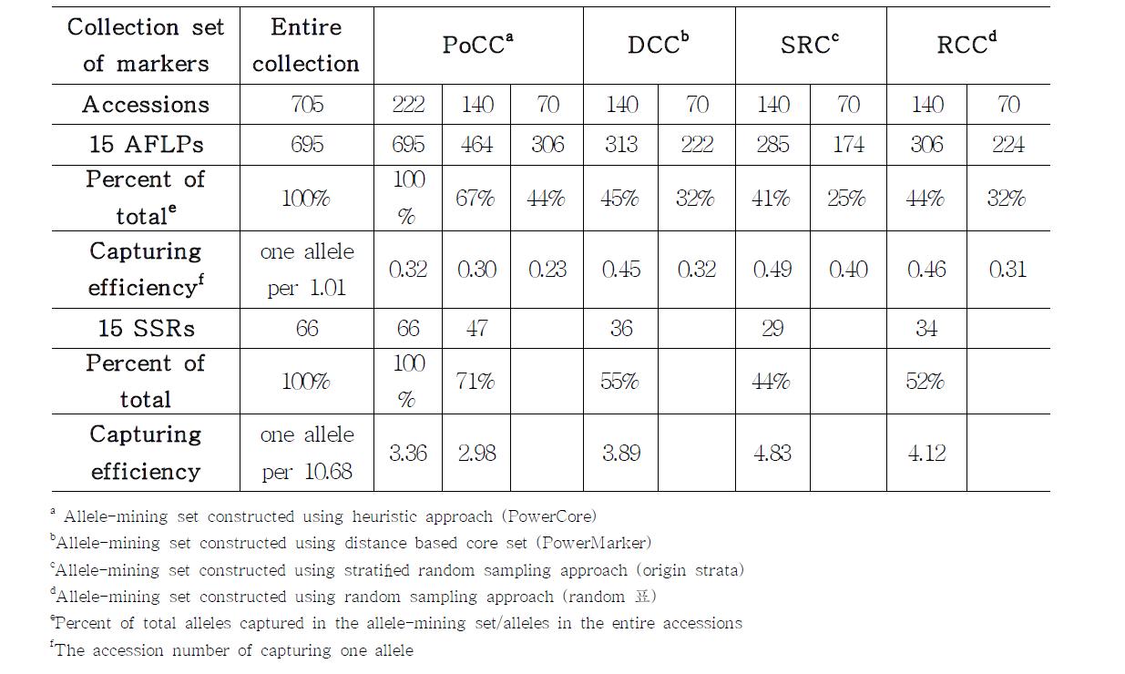 4가지 핵심집단 작성 방법에 따른 AFLP, SSR 마커를 활용한 대립유전자 포함능력 비교