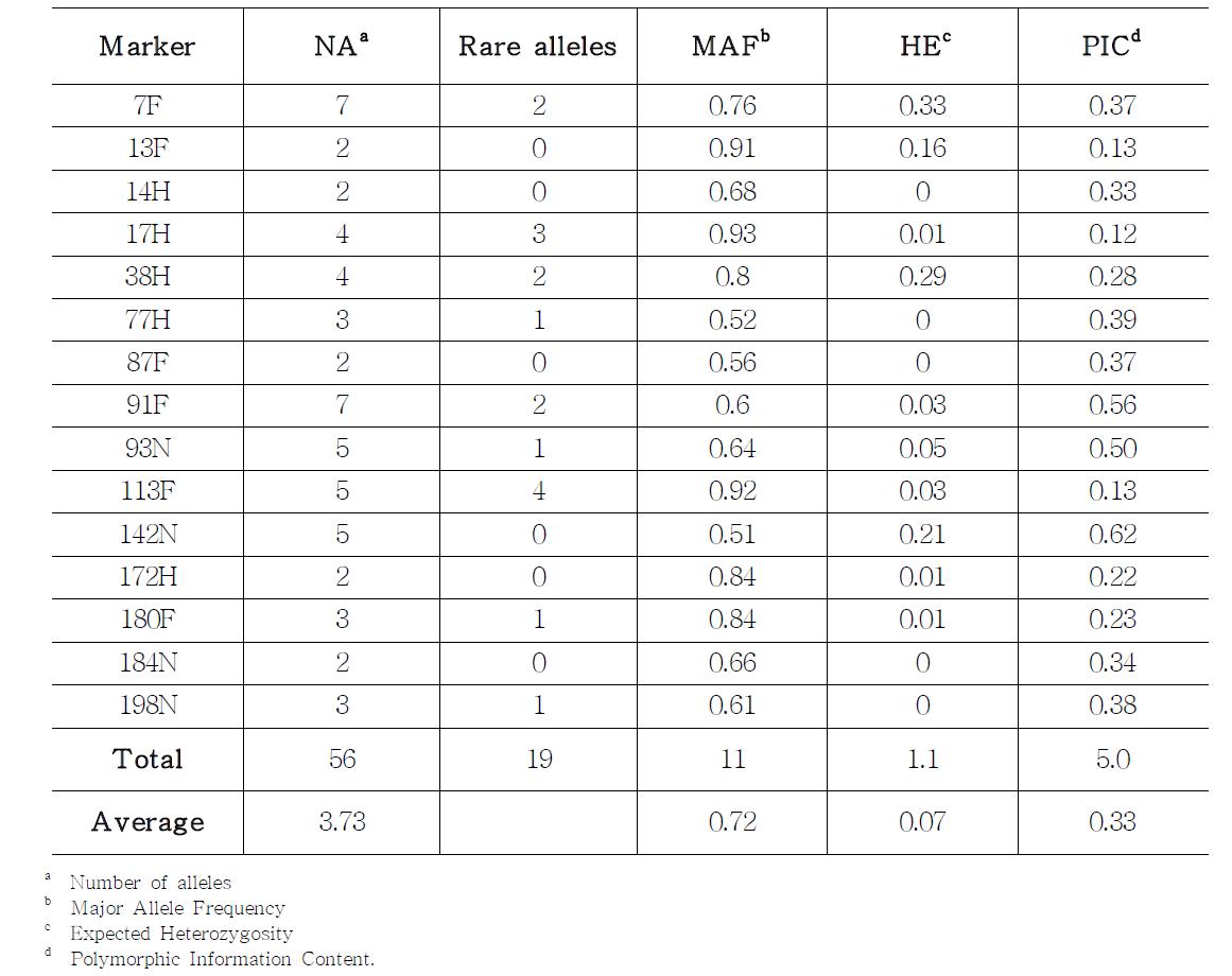 분석에 이용된 15개 SSR 마커 정보 및 55개 녹두자원에서의 유전적 다양성 평가 결과