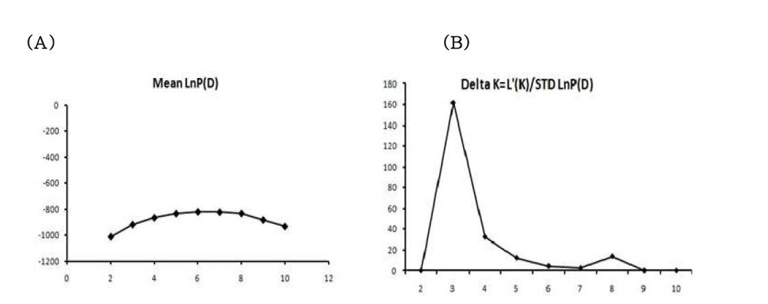 (A) (Log) likelihood of the data(n=55), L(K), (B) values of ΔK