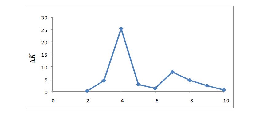 K(집단 수) 변화에 따른 ΔK 값