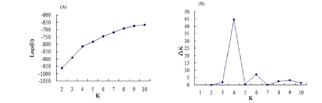 (A) Log Likelihood of the data (n = 65), (B) K값 증가에 따른 ΔK값