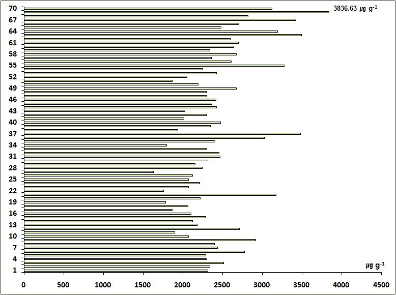 The total concentration of phenolic compounds in mungbean germplasm