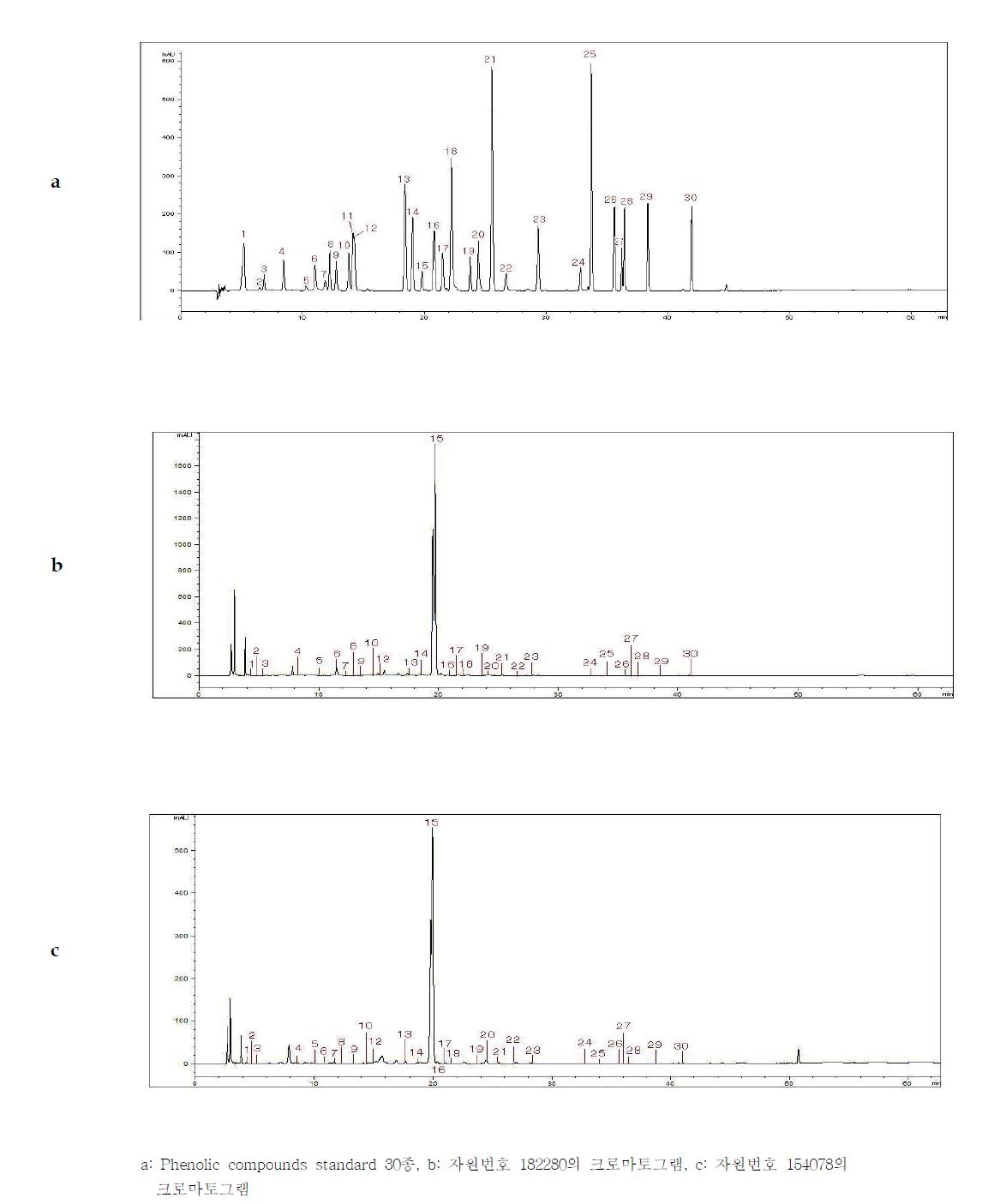 녹두 수집자원 함유 phenolic compounds의 크로마토그램