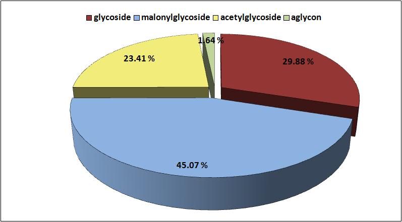 녹두 수집자원의 4가지 isoflavone group의 비율