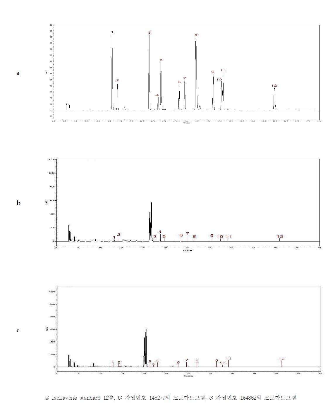 녹두 수집유전자원의 isoflavones 크로마토그램