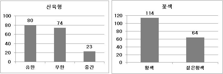 팥 유전자원의 신육형 및 꽃색 분포