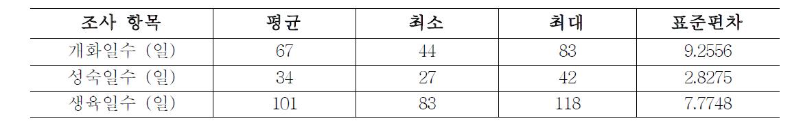 팥 유전자원의 개화일수 등 기초농업특성 기본통계량