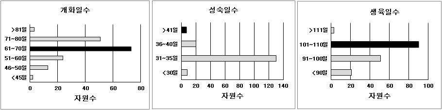 팥 유전자원의 개화일수, 성숙일수, 생육일수 분포 - 진한막대는 대조품종이 포함된 구간