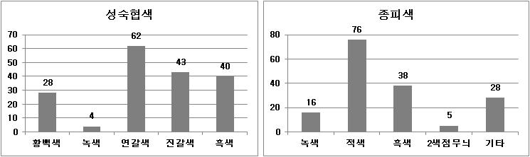 팥 유전자원의 성숙협색 및 종피색 분포