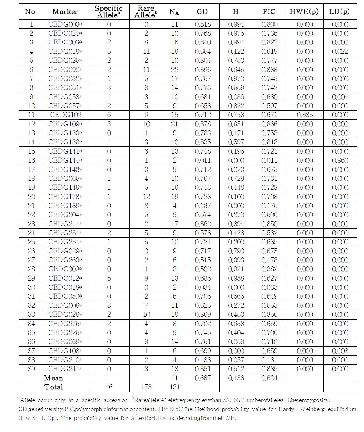 178 팥 유전자원에 대한 39개 SSR 마커를 이용한 유전적 다양성 평가 결과