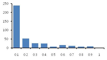 Histogram for allele frequencies of all 434 alleles distributed in the 178 red bean accessions