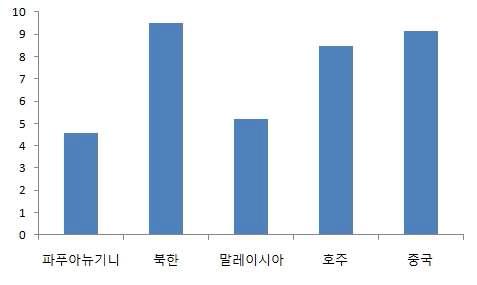 각 국가별 평균 anthocyanin 함량