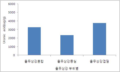 율무 부위별 Uronic acid 함량
