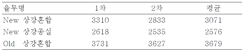 율무 부위별 Uronic acid 함량