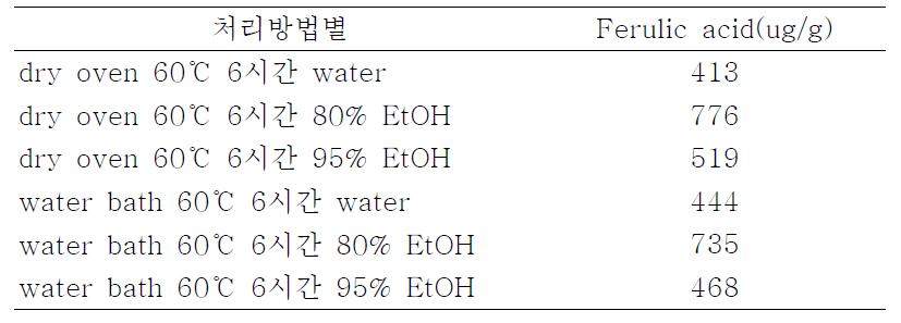 율무 처리방법별 Ferulic acid 정량