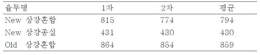 율무 부위별 Ferulic acid 함량