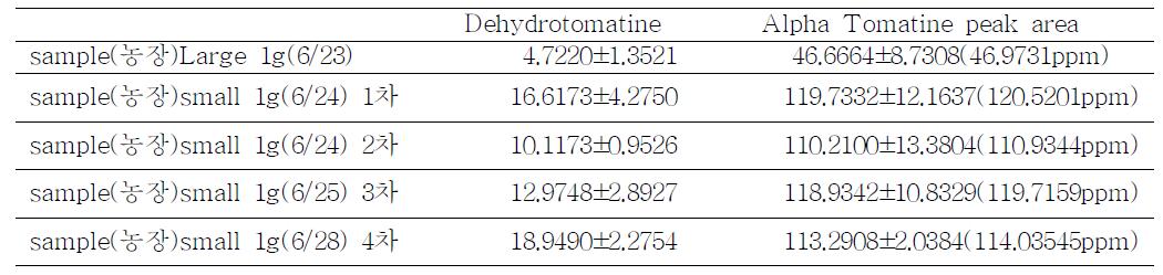 반복별 녹색토마토의 Tomatine(alphatomatine, dehydrotomatine) 함량변이