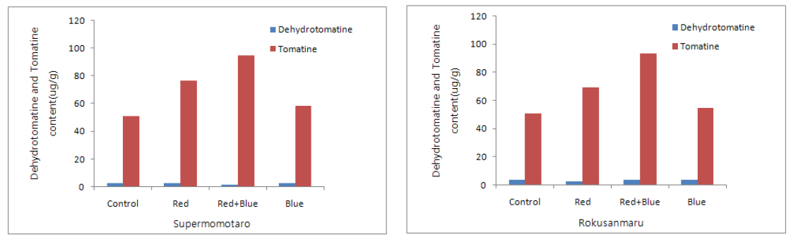 LED처리에 따른 녹색토마토의 Dehydrotomatine 과 α-tomatine 함량변이