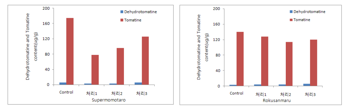 UV처리에 다른 녹색토마토의 Dehydrotomatine 과 α-tomatine 함량변이