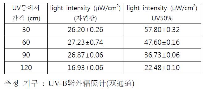 실험비닐 온실 하우스내의 UV light intensity