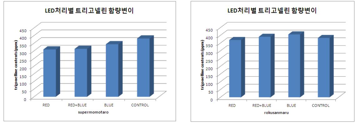 LED처리에 따른 녹색토마토의 트리고넬린 함량변이