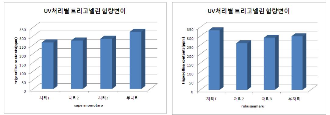 UV처리에 다른 녹색토마토의 트리고넬린 함량변이