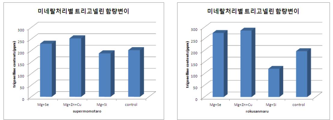 미네랄 처리에 따른 녹색 토마토의 트리고넬린 함량변이