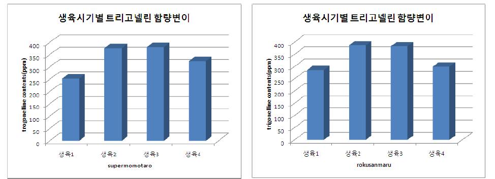 생육시기에 따른 녹색 토마토의 트리고넬린 함량변이