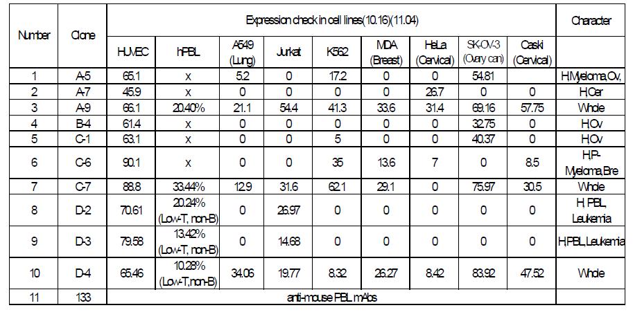 cell line 유래의 단클론 항체의 FASC 분석