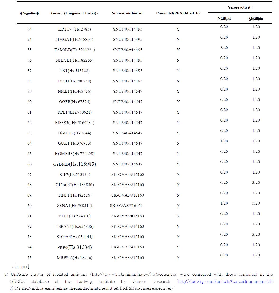 Antigens identified through the screening of ovarian cancer cell lines with individual